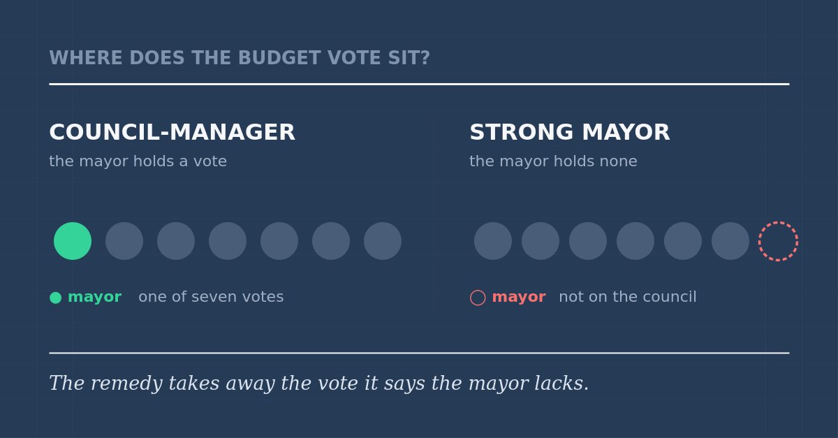 A diagram titled Where does the budget vote sit, comparing council-manager (mayor holds a vote) and strong mayor (mayor holds none).