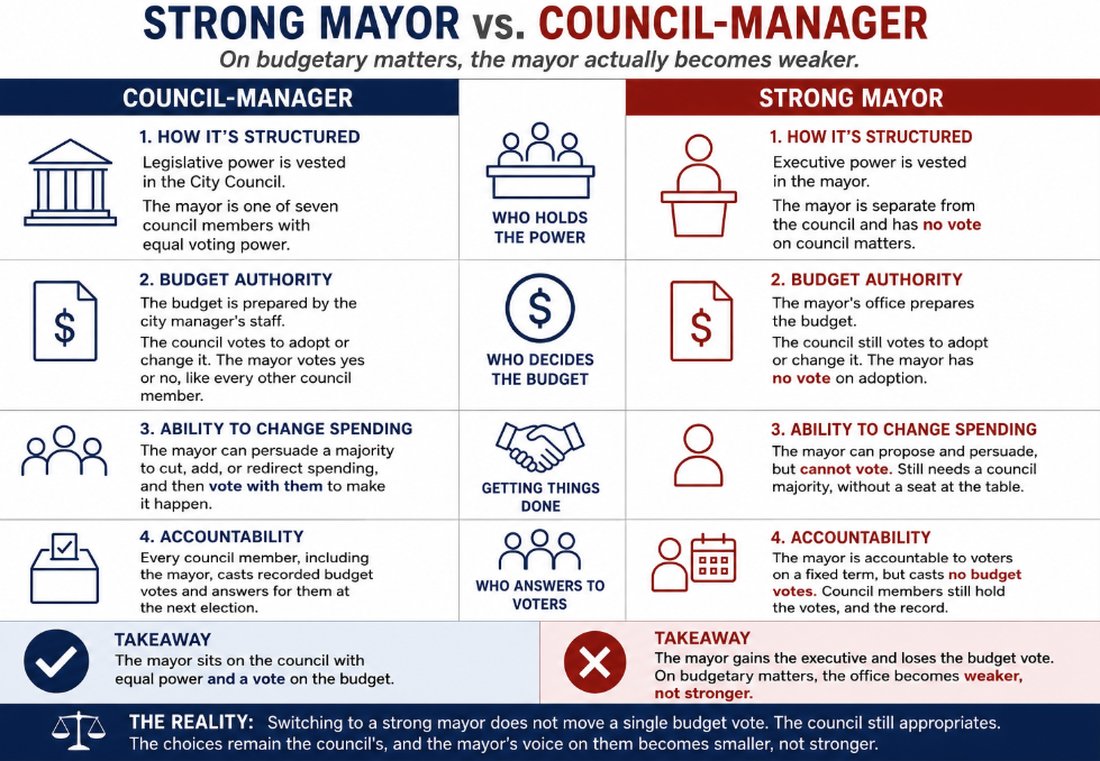 A detailed side-by-side comparison of the council-manager and strong-mayor forms across structure, budget authority, ability to change spending, and accountability, concluding that switching to a strong mayor does not move a single budget vote.