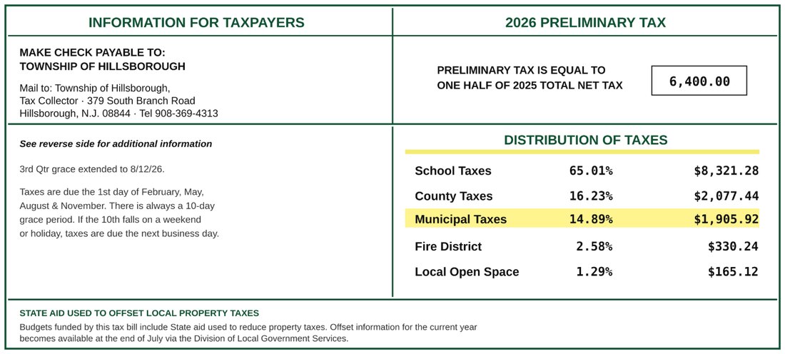 A Hillsborough Township tax bill showing the distribution of taxes: School Taxes 65.01%, County Taxes 16.23%, Municipal Taxes 14.89% (highlighted), Fire District 2.58%, and Local Open Space 1.29%.